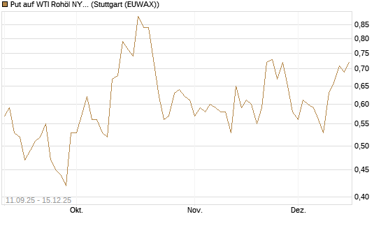 Put auf WTI Rohöl NYMEX 01/26 [BNP Paribas Emissions- und Handelsges.] Chart