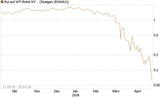 Put auf WTI Rohöl NYMEX 06/26 [BNP Paribas Emissions- und Handelsges.] Chart