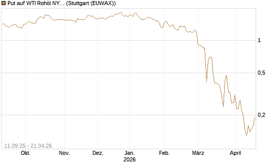 Put auf WTI Rohöl NYMEX 06/26 [BNP Paribas Emissions- und Handelsges.] Chart