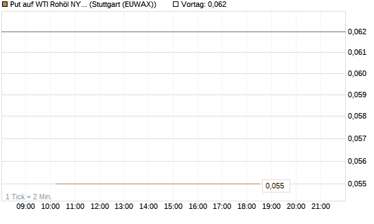 Put auf WTI Rohöl NYMEX 06/26 [BNP Paribas Emissions- und Handelsges.] Chart