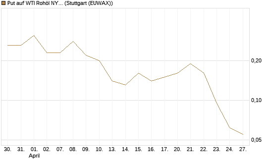 Put auf WTI Rohöl NYMEX 06/26 [BNP Paribas Emissions- und Handelsges.] Chart