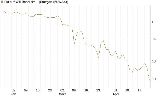 Put auf WTI Rohöl NYMEX 06/26 [BNP Paribas Emissions- und Handelsges.] Chart