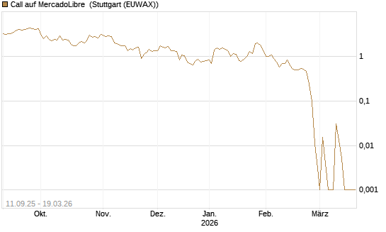 Call auf MercadoLibre [UBS AG (London)] Chart
