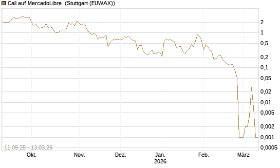 Call auf MercadoLibre [UBS AG (London)] Chart