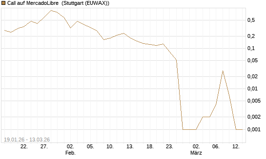 Call auf MercadoLibre [UBS AG (London)] Chart