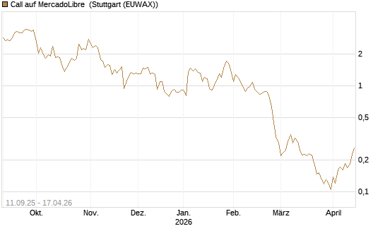 Call auf MercadoLibre [UBS AG (London)] Chart