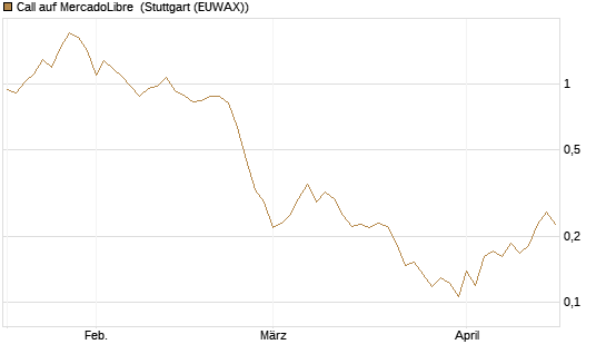 Call auf MercadoLibre [UBS AG (London)] Chart