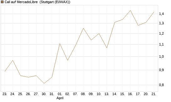 Call auf MercadoLibre [UBS AG (London)] Chart
