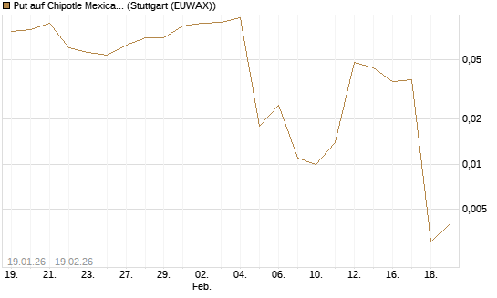 Put auf Chipotle Mexican Grill [J.P. Morgan Structured Products B.V.] Chart