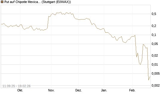 Put auf Chipotle Mexican Grill [J.P. Morgan Structured Products B.V.] Chart