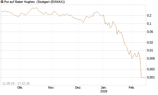 Put auf Baker Hughes [J.P. Morgan Structured Products B.V.] Chart