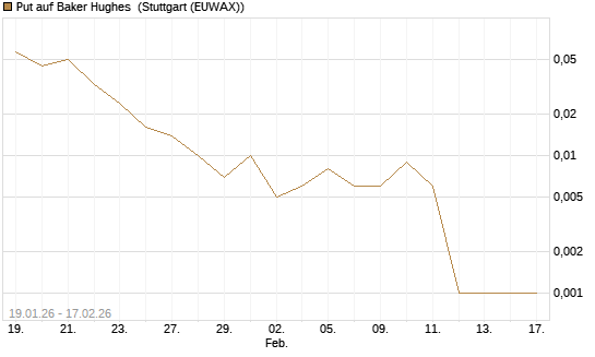 Put auf Baker Hughes [J.P. Morgan Structured Products B.V.] Chart