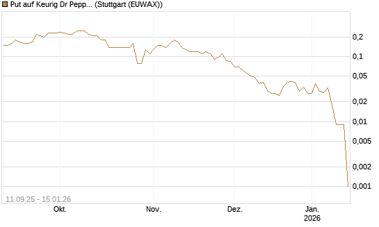 Put auf Keurig Dr Pepper [J.P. Morgan Structured Products B.V.] Chart