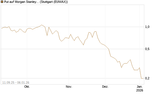 Put auf Morgan Stanley [J.P. Morgan Structured Products B.V.] Chart
