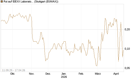 Put auf IDEXX Laboratories [J.P. Morgan Structured Products B.V.] Chart