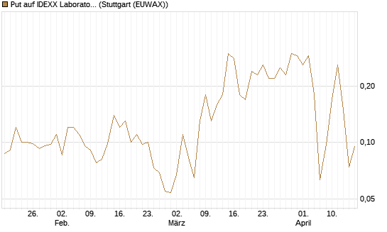 Put auf IDEXX Laboratories [J.P. Morgan Structured Products B.V.] Chart