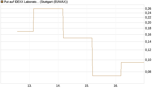 Put auf IDEXX Laboratories [J.P. Morgan Structured Products B.V.] Chart