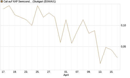 Call auf NXP Semiconductors N.V. [J.P. Morgan Structured Products B.V.] Chart