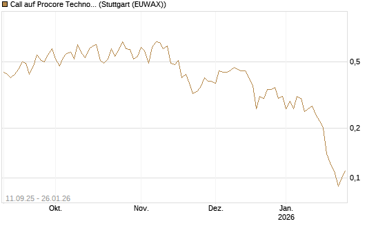 Call auf Procore Technologies Inc [J.P. Morgan Structured Products B.V.] Chart