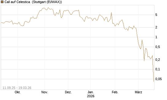 Call auf Celestica [J.P. Morgan Structured Products B.V.] Chart
