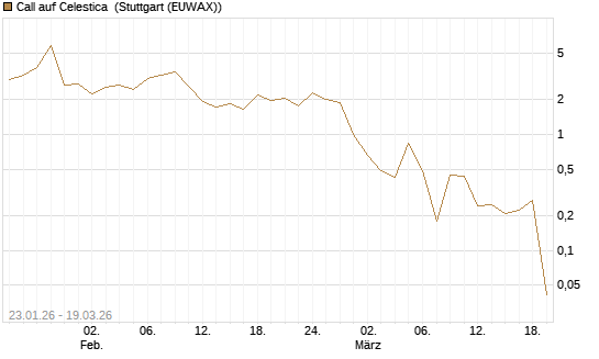 Call auf Celestica [J.P. Morgan Structured Products B.V.] Chart