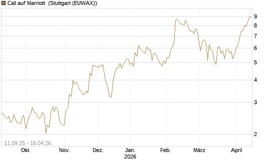 Call auf Marriott [J.P. Morgan Structured Products B.V.] Chart
