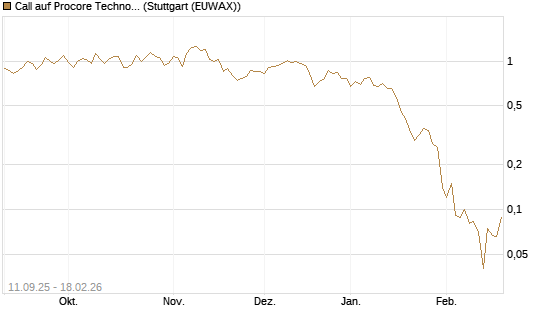 Call auf Procore Technologies Inc [J.P. Morgan Structured Products B.V.] Chart