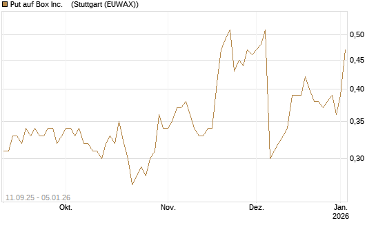 Put auf Box Inc.   [J.P. Morgan Structured Products B.V.] Chart