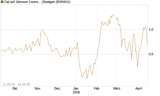 Call auf Johnson Controls Intl. [J.P. Morgan Structured Products B.V.] Chart