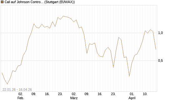 Call auf Johnson Controls Intl. [J.P. Morgan Structured Products B.V.] Chart
