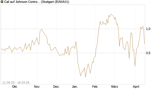 Call auf Johnson Controls Intl. [J.P. Morgan Structured Products B.V.] Chart