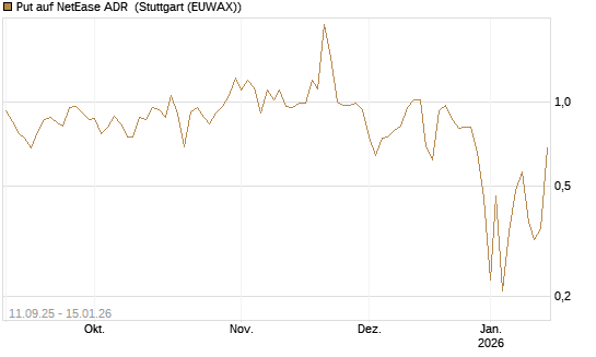Put auf NetEase ADR [J.P. Morgan Structured Products B.V.] Chart