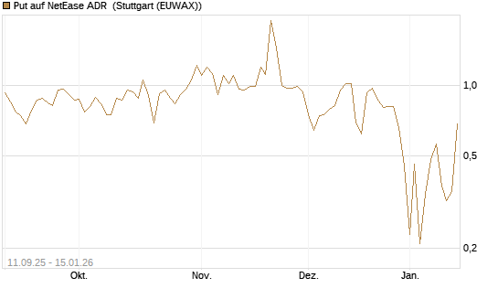 Put auf NetEase ADR [J.P. Morgan Structured Products B.V.] Chart