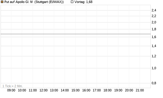 Put auf Apollo Gl. M [J.P. Morgan Structured Products B.V.] Chart