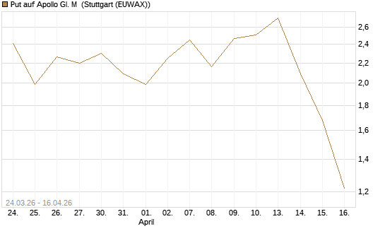 Put auf Apollo Gl. M [J.P. Morgan Structured Products B.V.] Chart