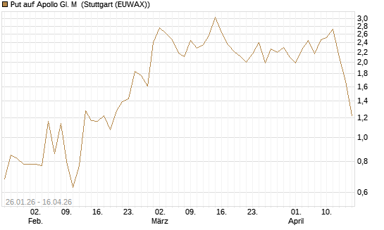 Put auf Apollo Gl. M [J.P. Morgan Structured Products B.V.] Chart