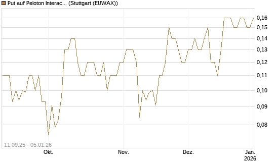 Put auf Peloton Interactive [J.P. Morgan Structured Products B.V.] Chart