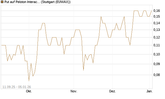 Put auf Peloton Interactive [J.P. Morgan Structured Products B.V.] Chart
