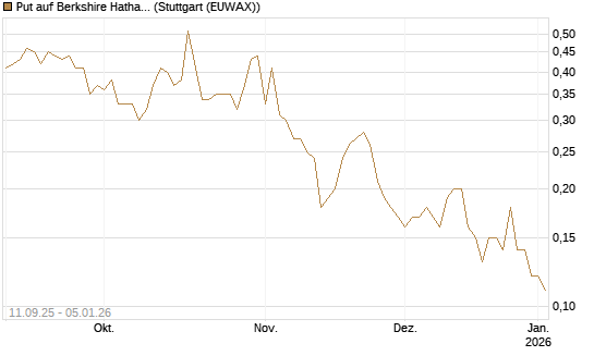 Put auf Berkshire Hathaway B [J.P. Morgan Structured Products B.V.] Chart
