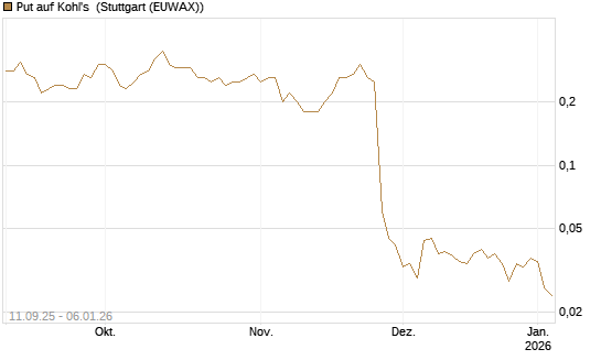 Put auf Kohl's [J.P. Morgan Structured Products B.V.] Chart