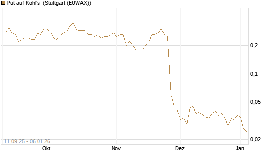 Put auf Kohl's [J.P. Morgan Structured Products B.V.] Chart