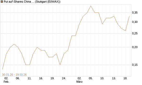 Put auf iShares China Large-Cap ETF [J.P. Morgan Structured Products B.V.] Chart