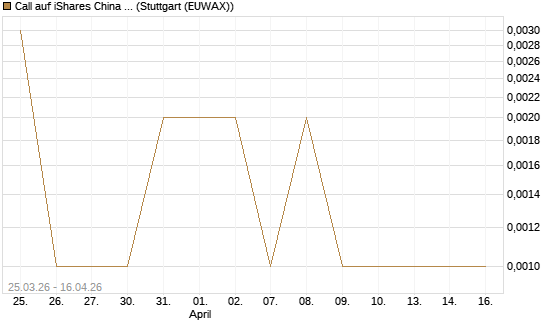 Call auf iShares China Large-Cap ETF [J.P. Morgan Structured Products B.V.] Chart