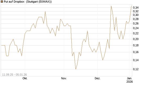 Put auf Dropbox [J.P. Morgan Structured Products B.V.] Chart