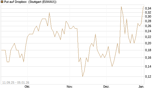 Put auf Dropbox [J.P. Morgan Structured Products B.V.] Chart