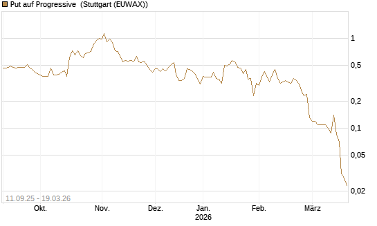 Put auf Progressive [J.P. Morgan Structured Products B.V.] Chart