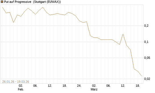 Put auf Progressive [J.P. Morgan Structured Products B.V.] Chart
