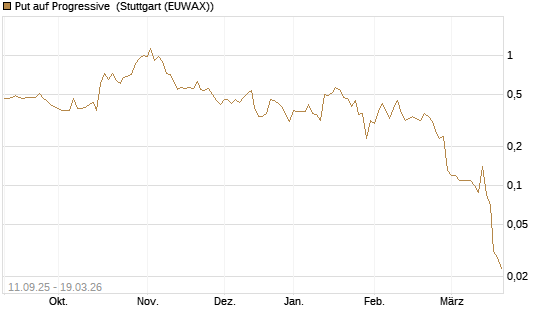 Put auf Progressive [J.P. Morgan Structured Products B.V.] Chart