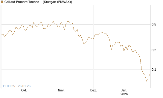 Call auf Procore Technologies Inc [J.P. Morgan Structured Products B.V.] Chart