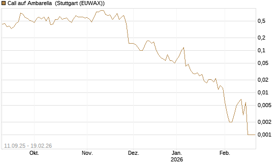 Call auf Ambarella [J.P. Morgan Structured Products B.V.] Chart
